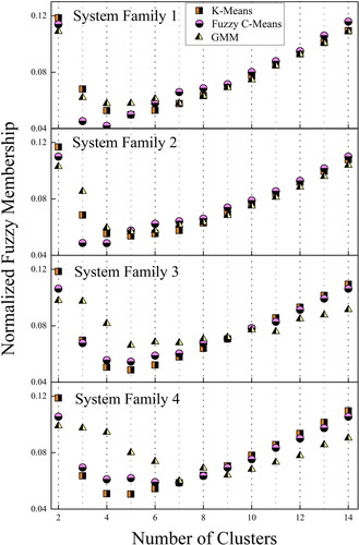 Figure 10. Normalized fuzzy membership values for four system families.