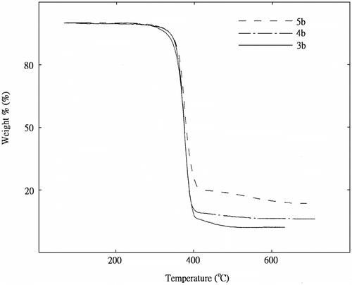 Figure 4 TGA thermographs of 3b–5b.