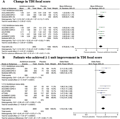 Figure 5.   A summary of the effects of aclidinium on the (A) change in the TDI focal score and the (B) patients who achieved ≥ 1 unit of improvement in their TDI focal score.