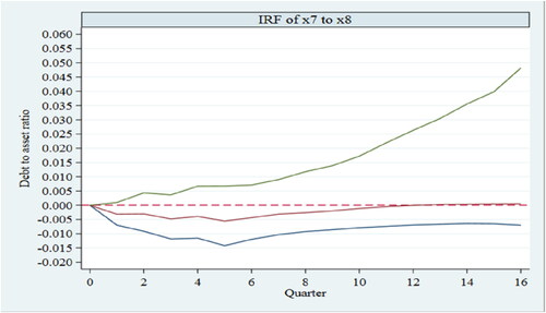 Figure 5. Response of debt to asset ratio to the comprehensive tax burden.Source: results of impulse response operation of the sorted data by stata software.