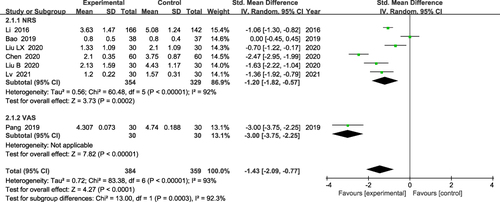 Figure 4 Meta-analysis of pain Score.