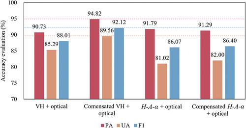 Figure 11. Accuracy evaluation of sugarcane extraction under different feature combinations.