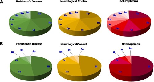 Figure 2 Graphical representation of the biological annotation and molecular function of identified proteins. (A) Pie chart representations in Parkinson’s disease, neurological control and schizophrenia patients. (B) Pie chart representations in Parkinson’s disease, neurological control and schizophrenia patients.