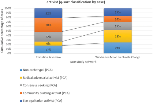 Figure 2. The distribution of collective action frames by case study organisation.