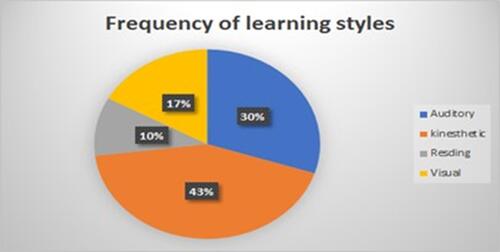 Figure 1 Frequency of single modal learning styles preferences among the undergraduate medical students.