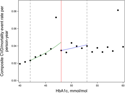 Figure 2 Rates of cardiovascular events or death according to first record of hemoglobin A1c (HbA1c) measurement. HbA1c threshold of 6.5% (48 mmol/mol) is shown by the red line. The range used for the primary analysis (6.0% (42 mmol/mol) to 7.0% (53 mmol/mol)) is indicated by dashed lines. The figure shows the regression discontinuity above the threshold (blue line) and below the threshold (green line).