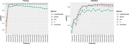 Figure 3. Area under the receiver operating characteristic (auROC) curve in the training and validation sets