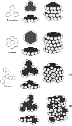 Figure 5. The space-filling structures and face-to-face interactions of triphenylene, coronene and truxene [Citation33]. Truxene has a relatively flat disc-like shape as determined by simulations and crystal structure X-ray determination (a), but at high temperatures, it has the possibility of being slightly twisted out of shape as shown in (b).