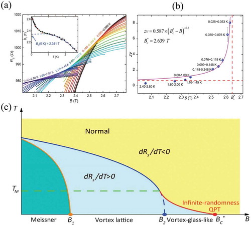 Figure 4. Quantum Griffiths singularity in Ga film. (a) Magneto-resistance isotherms. The magnetic field dependence of RS at various temperatures ranging from 0.025 K to 2.80 K, with the same sweep direction and the same sweep rate, exhibits an SMT region. Inset: the critical magnetic fields Bc(T). Crossing points of RS (B) curves at every two adjacent temperatures are denoted as black dots on the transition boundary; the red stars come from the temperature plateaus on RS (T) curves at given magnetic fields. The blue line is the fitting curve using WHH theory and the dashed blue line (below 1.00 K) are guides to the eye. (b) The activated quantum scaling behavior: exponent zv as a function of magnetic field B. When approaching the zero-temperature limit, zv rapidly increases with no sign of saturation. The magenta line shows a fitting based on the activated scaling law. (c) Sketch of the B−T phase diagram of 2D SMT with quenched disorder. B2 is the upper critical field and would be the QCP for a clean system. When temperature decreases to T<TM, quenched disorder overtakes thermal fluctuation and gives rise to a vortex glass–like phase. Rare regions of superconducting islands emerge and result in activated scaling behavior around such an infinite-randomness QCP Bc∗. Reproduced from Ref.[Citation27]