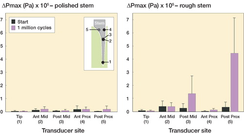 Figure 4. Average of median ΔPmax recorded at the start of the study and after completing 1 million cycles with both polished (A) and rough (B) stems (3 mantles were studied in each group).