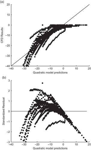 Figure 5. Quadratic model results. (a) CFD results against predicted results; (b) standardized residual plot.