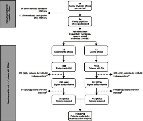 Figure 1 Flowchart of recruitment of family physician offices and inclusion of patients with diabetes mellitus type 2. aInclusion criteria: 1) ≥18 years; 2) diagnosed with T2DM; 3) follows the standardized primary care protocol, including an annual examination; 4) understands spoken and written Dutch. bMain reasons for not participating in the study: lack of time and routine of the nurse practitioners and/or family physicians; financial issues for certain patients; disinterest and lack of motivation of certain patients; dental anxiety.