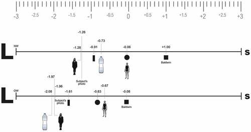 Figure 4. Schematic representation of subjective midpoint location in neurologically healthy R-handed normal-weight (n = 20) and overweight/obese (n = 11) females for Baldwin illusion and its variants in the LARGE left/small right conditions