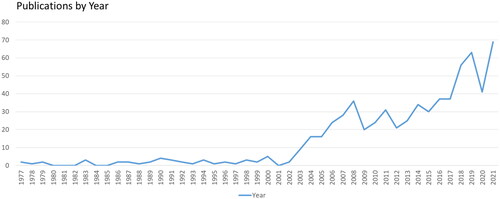 Figure 1. Publications by year.