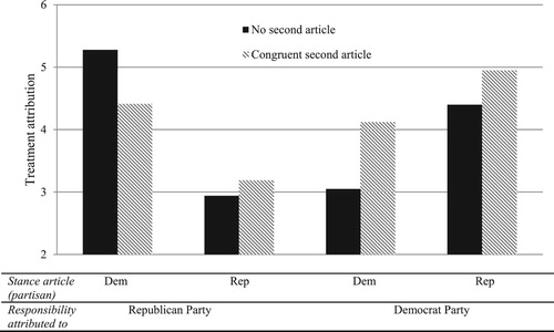 Figure 3. Treatment attributions in response to incongruent partisan news on climate change policies, followed by the absence or presence of a congruent second article. ‘Dem’ indicates the presence of a Democrats frame, which is incongruent for Republicans. ‘Rep’ indicates a Republican frame, which is incongruent for Democrats.