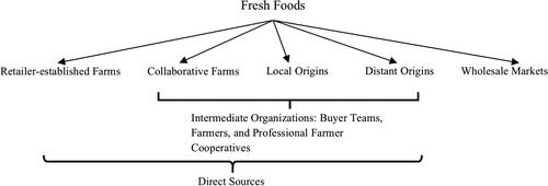 Figure 1. Yonghui’s sources of fresh foods.Source: Tongdao 21, p. 6; 35, pp. 4–5; 36, pp. 4–6; 174, p. 6; ‘Yonghui: jiangchaoshichanyelian shenxiangtianjianditou [Yonghui: expanding the value chain of supermarkets into the farms]’. China Business Herald, January 22, 2010, p. 003.