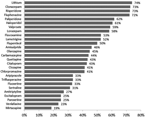 Figure 2. The prevalence of hyperprolactinemia according to the use of individual psychotropic medications among psychiatric patients (N = 997). Using gender-specific cut-off points for high blood prolactin level (>25 ng/mL in females and >20 ng/mL in males). Those with small users (N < 10) were excluded.