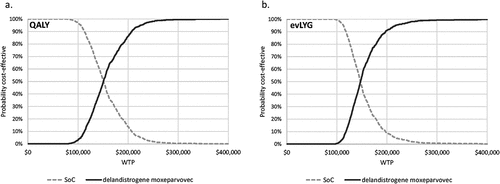 Figure 2. Cost-effectiveness acceptability curve for scenarios A and B. Scenario A includes a CEA with QALYs and a placeholder treatment cost of $1,038,093. Scenario B includes a CEA with evLYG and a placeholder treatment cost of $1,485,635. Both scenarios assume 3.0% discounting of costs and benefits.