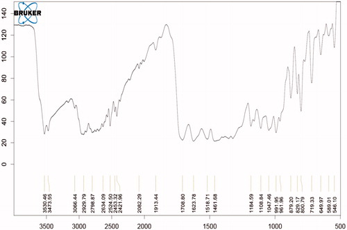 Figure 3. FTIR spectra of moxifloxacin + Poloxamer 407 + Eudragit RL100.