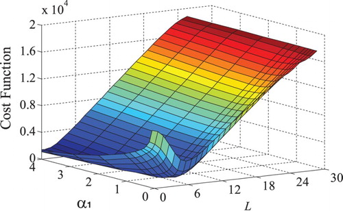 Figure 1. Plot of the identification cost function under a step test.