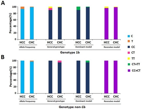 Figure 3 Association between IFNL3 rs12979860 polymorphism and HCC risk stratified by genotype.