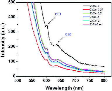 Figure 9. Emission spectra of pure and Zr/Zr–Eu-doped ceria samples excited at 500 nm.