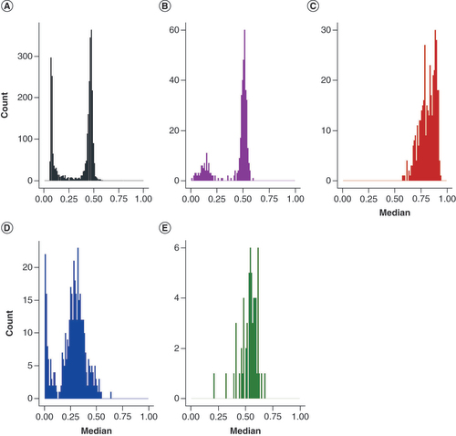 Figure 4. Histograms of nc886 locus methylation median in different tissues. (A) Blood, GSE55763, n = 2664, (B) middle temporal gyrus (MTG), GSE134379, n = 404, (C) cerebellum, GSE134379, n = 404 (same individuals as in panel B), (D) placenta, GSE167885, n = 411 and (E) muscle, GSE61454, n = 60. Compared with blood and MTG, cerebellum shows a unimodal distribution with elevated methylation levels in nc886 locus. Also in muscle (E), nc886 methylation showed a unimodal distribution. In placenta the methylation level at nc886 locus presented a bimodal distribution, but the overall methylation level was lower compared with blood.