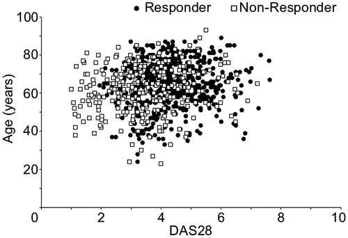 Figure 3. Adjustment of patient characteristics. Propensity score matching was done to adjust for bias in patient characteristics. The distributions before adjustment of DAS28 and age at the start of administration are shown. The black circles are Responders, and the white squares are Non-responders.