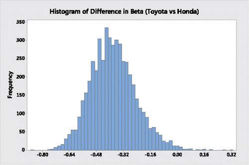 Figure 2. Bootstrap distribution of the difference in beta coefficients for Toyota and Honda.