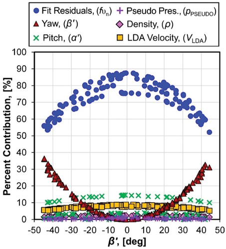 Figure 9. Percent contribution of the uncertainty components of Ur(fυn) in EquationEquation (12a)(12a) Ur(fυn)=2ur2(ρ)4+ur2(VLDA)+ur,Resid2(fυn)+1002tan2(α ′)u2(α ′)+1002tan2(β ′)u2(β ′)+ur2(pPSEUDO)4+1002∑i=151fυn∂fυn∂pis2u2(pis)1/2,(12a) . The figure shows the uncertainty contribution from the polynomial fit residuals ur,Resid(fυn) dominate the uncertainty budget.