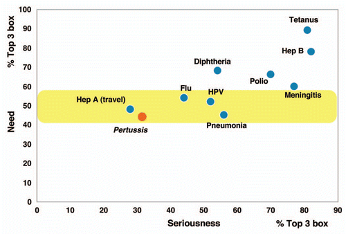 Figure 1 Perception of severity of pertussis compared with other vaccine-preventable diseases. Seriousness of the vaccine-preventable disease (x-axis) vs. the perceived need to vaccinate (y-axis). Top 2 box equals - summation of scores of 8, 9, and 10 on a ten point scale.