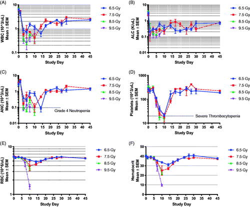 Figure 2. Bone marrow failure following TBI in the NZW rabbit presented by radiation dose. Complete blood count with differential was performed by Antech Diagnostics, Inc., on samples collected at baseline (-5 day), and at day 1, 3, 5, 7, 10, 14, 17, 20, 27, 30, and 45 postTBI. The familiar drop in white blood cell (WBC) count (A), absolute lymphocyte cell (ALC) count (B) and absolute neutrophil count (ANC, C) is evident, suggesting the model presents with bone marrow failure as expected following total body irradiation (TBI) across the dose range between 6.5 to 9.5 Gy. Platelets (D) red blood cell (RBC) counts (E), and hematocrit (F) began to decline on the fifth to seventh day post-exposure and reached a nadir during the second week post-TBI. Data in panels A-E are presented on a log-scale as mean ± SEM. Data in panel 5 is presented on a linear scale as mean ± SEM.