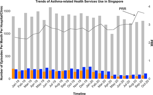 Figure 1 Presents the trends of per-hospital asthma-related ED visits (the blue bars), per-clinic asthma-related non-urgent polyclinic visits (the grey bars), per-clinic asthma-related urgent polyclinic visits (the orange bars) and the PRR (the solid black line) between January 2019 and October 2020.
