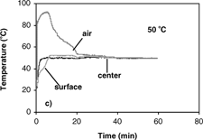 Figure 6 Temperature profiles of 0.7 cm diameter apple during isothermal drying at air velocity of 3.0 m/s, temperature of: a) 70° C; b) 60° C; c) 50° C; d) 40° C.