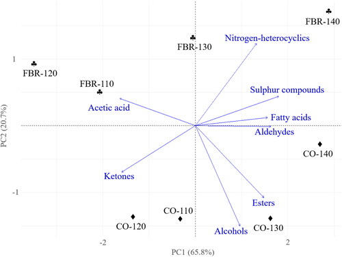 Figure 4. PCA of the volatile organic compounds grouped by chemical groups present in cocoa beans roasted at four different temperatures (110, 120, 130, and 140 °C) in two different equipment: a fluidized bed roaster (FRB) and a convective oven (CO). The data correspond to the final roasting times. At those points, the water content ranged from 1 to 2% w/w. Source of the data: Peña-Correa et al. (Citation2022).