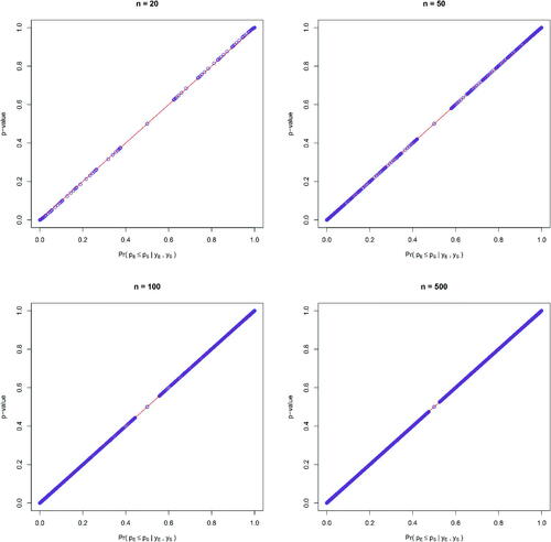 Fig. 2 The relationship between p-value and the posterior probability of the null in one-sided hypothesis tests with binary outcomes under sample sizes of 20, 50, 100, and 500 per arm, respectively.