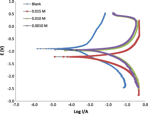 Figure 3. Potentiodynamic polarization curves for the mild steel in 0.1 M H2SO4 in the absence and presence of different concentrations of 3-nitrobenzoic acid.