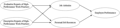 Figure 1. Theoretical model of the relationship between employee reports of HPWPs and employee performance.