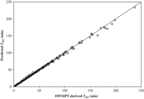 Fig. 8 Travel time for 85% of particles arrival at the outlet (Tt85) predicted using regression equation (2) vs Tt85 derived from numerical experiments using DWMPT for impervious overland flow planes.