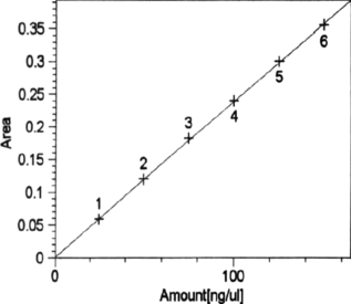 Figure 3. Calibration curve of standard baicalein.