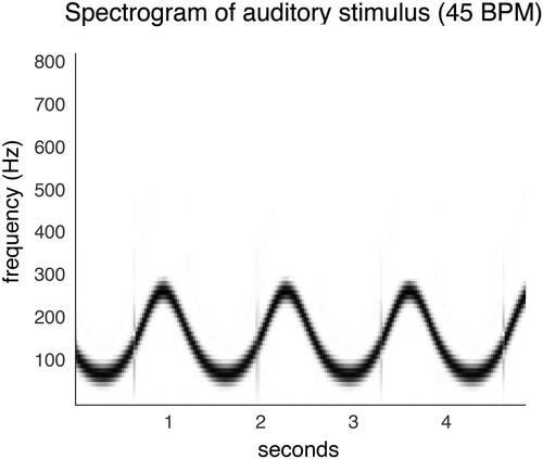 Figure 2. Spectrogram of the auditory stimulus (45 BPM, medium tempo). The black wave indicates the sinusoidal sweep sound, the gray vertical lines the tom-tom sound.