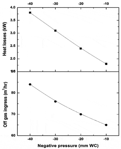 Figure 9. Off-gas ingression and heat losses vs Negative pressure in the melter