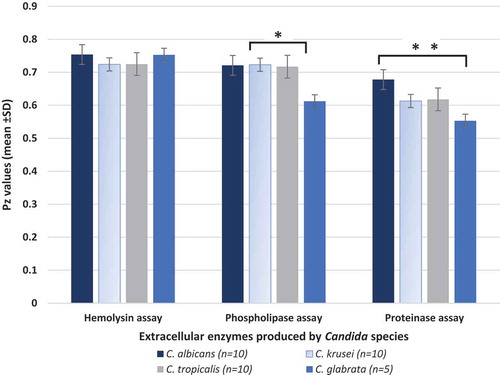 Figure 4. Haemolysin, phospholipase and proteinase production by the four different Candida species isolated from deep dentin caries lesions of children with S-ECC
