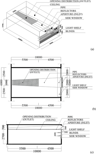 Figure 1. Office room with horizontal light pipe and shading systems (a) perspective (b) plan and (c) section (Elsiana, Nastiti N Ekasiwi, and Gusti Ngurah Antaryama Citation2021).