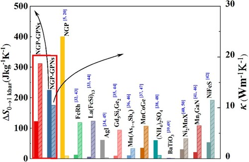 Figure 1 The comparison of the barocaloric entropy change under hydrostatic pressure change of 0 → 1 kbar and the thermal conductivity between the present composites and the reported barocaloric materials.