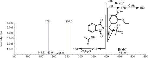 Figure 6.  Mass spectral fragmentation of apremilast.