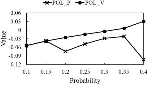 Figure 24. Values υα(x) achieved by solutions of POL_P and POL_V with L = 0.001 and m = 2.
