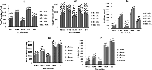 FIGURE 9 Effect of extended holding time at 95°C on the pasting properties of glutinous and non-glutinous rice varieties; (a) Peak viscosity (Vp), (b) Trough viscosity (Vt), (c) Breakdown (BD), (d) Final viscosity (Vf), and (e) Setback (SB).