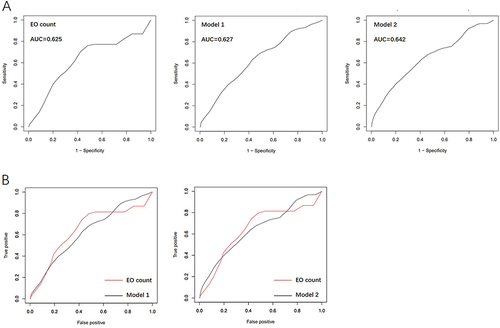 Figure 2 Receiver-operating characteristic (ROC) curve analysis. (A) ROC curve analysis of EO count, Model 1 and Model 2 (Model 1: EO count combined with age; Model 2: EO count combined with LYMPH count, EO %, age and gender) in ACS patients following PCI over a 2-year follow-up. (B) Comparisons of the ROC curve of EO count and ROC curves of model 1 or model 2, respectively.