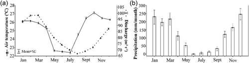 Fig. 2 (a) Mean monthly air temperature, 2005–2011 (Site 31951; source: SINDA) and mean annual flow, 1970–2011 (Gauge site 01654000; source: Hidroweb/ANA); and (b) monthly variation in rainfall at Coxim, 2005–2011 (Gauge site 31951; source: SINDA/INPE).
